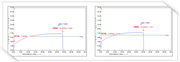 Yield Stress & Elongation